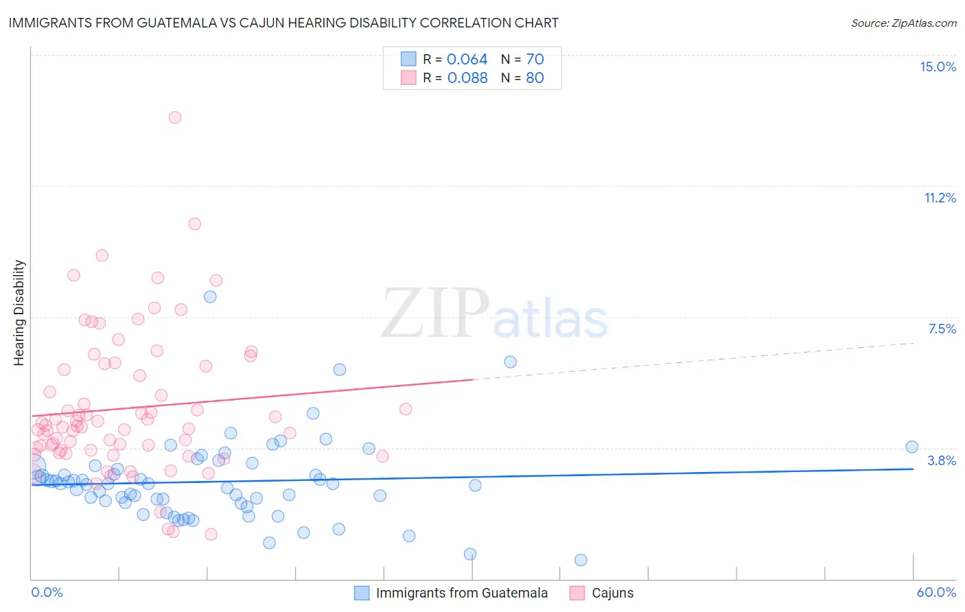 Immigrants from Guatemala vs Cajun Hearing Disability