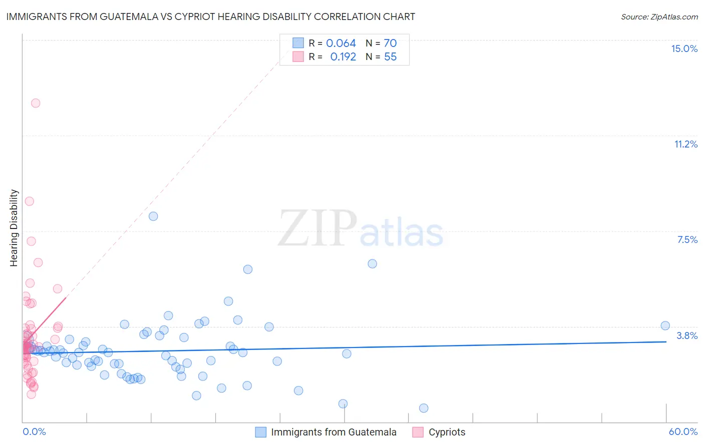 Immigrants from Guatemala vs Cypriot Hearing Disability