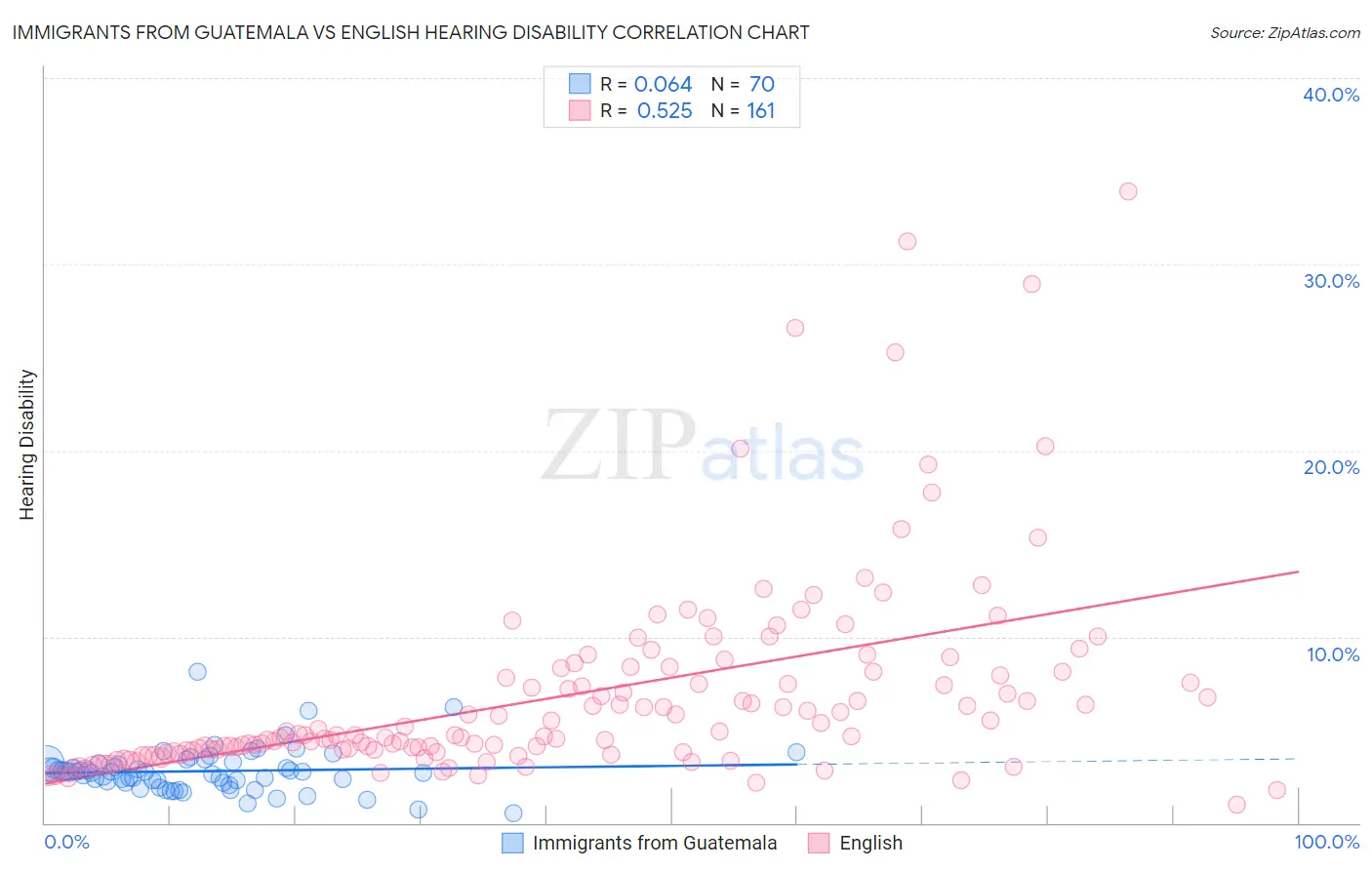 Immigrants from Guatemala vs English Hearing Disability