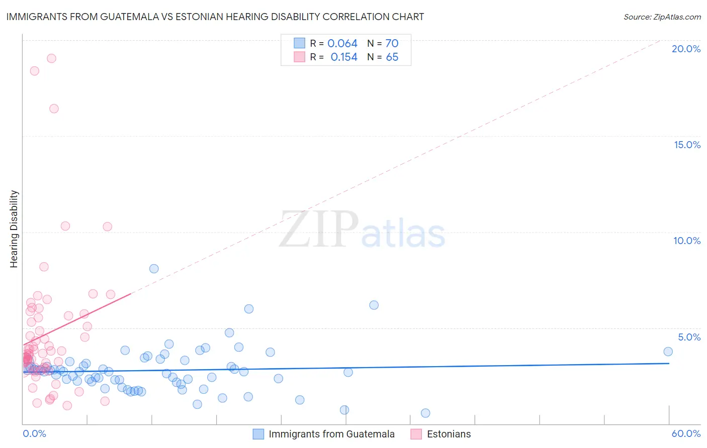 Immigrants from Guatemala vs Estonian Hearing Disability