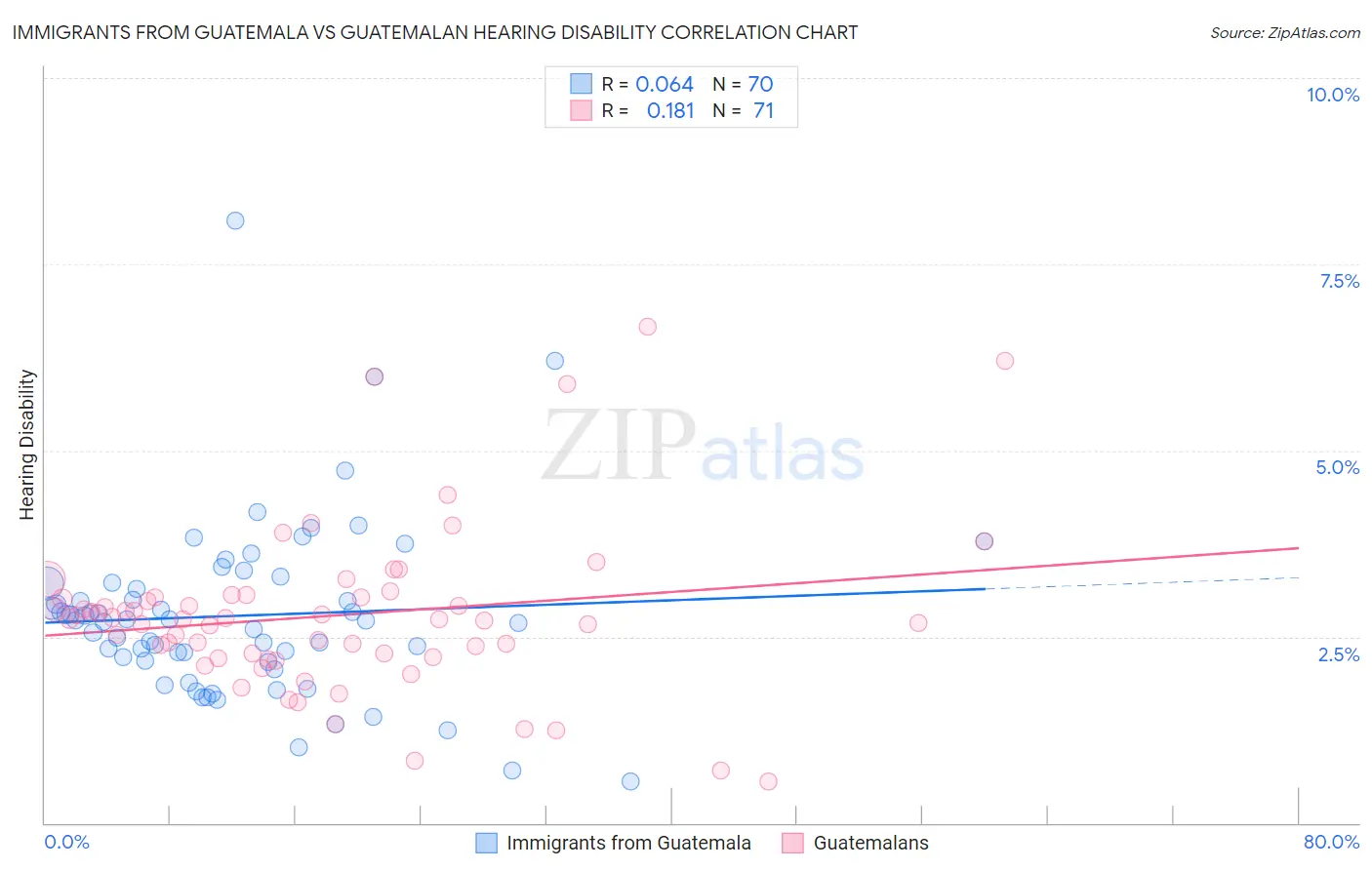 Immigrants from Guatemala vs Guatemalan Hearing Disability