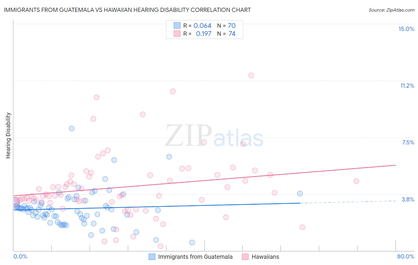 Immigrants from Guatemala vs Hawaiian Hearing Disability