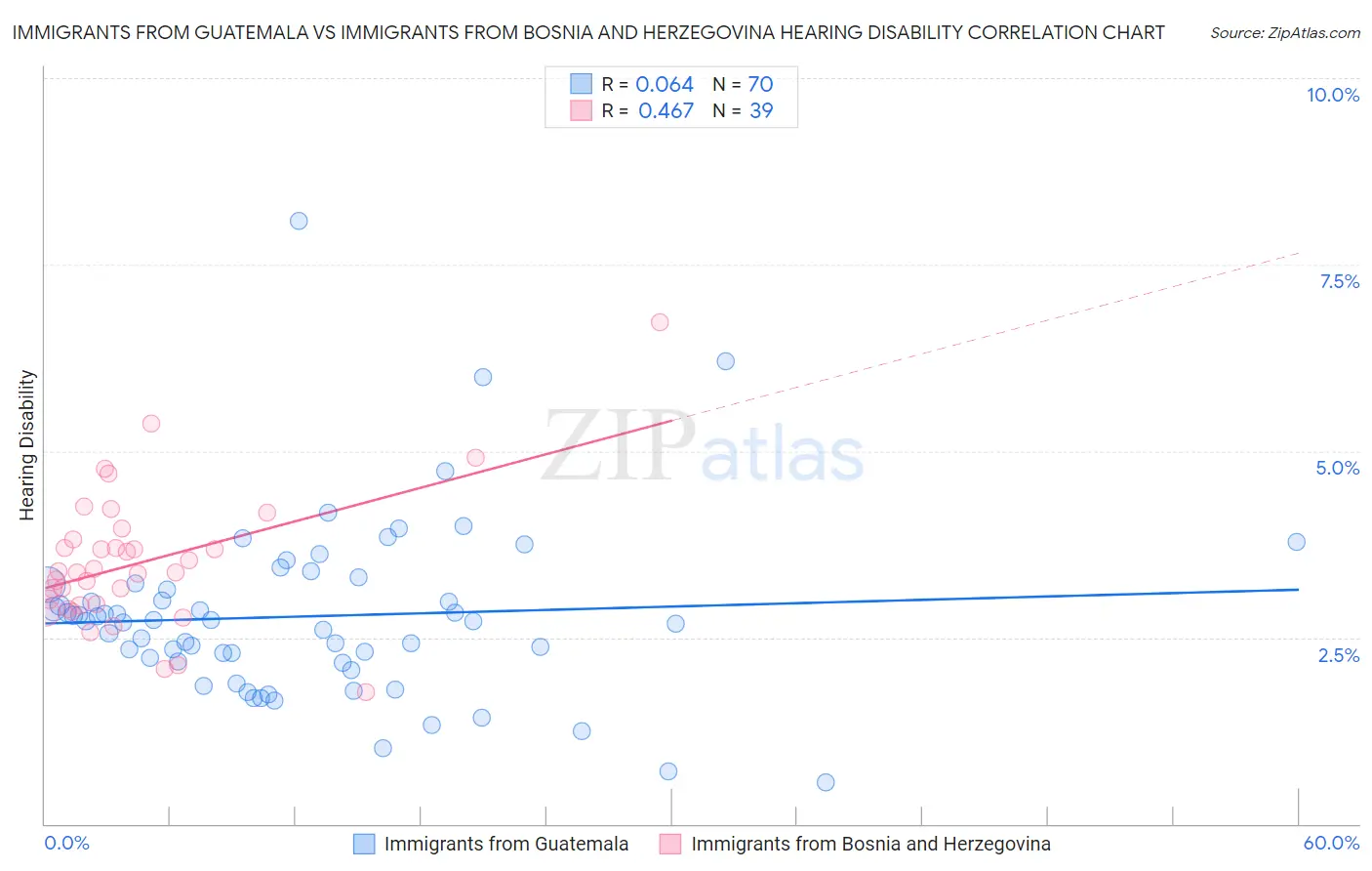 Immigrants from Guatemala vs Immigrants from Bosnia and Herzegovina Hearing Disability