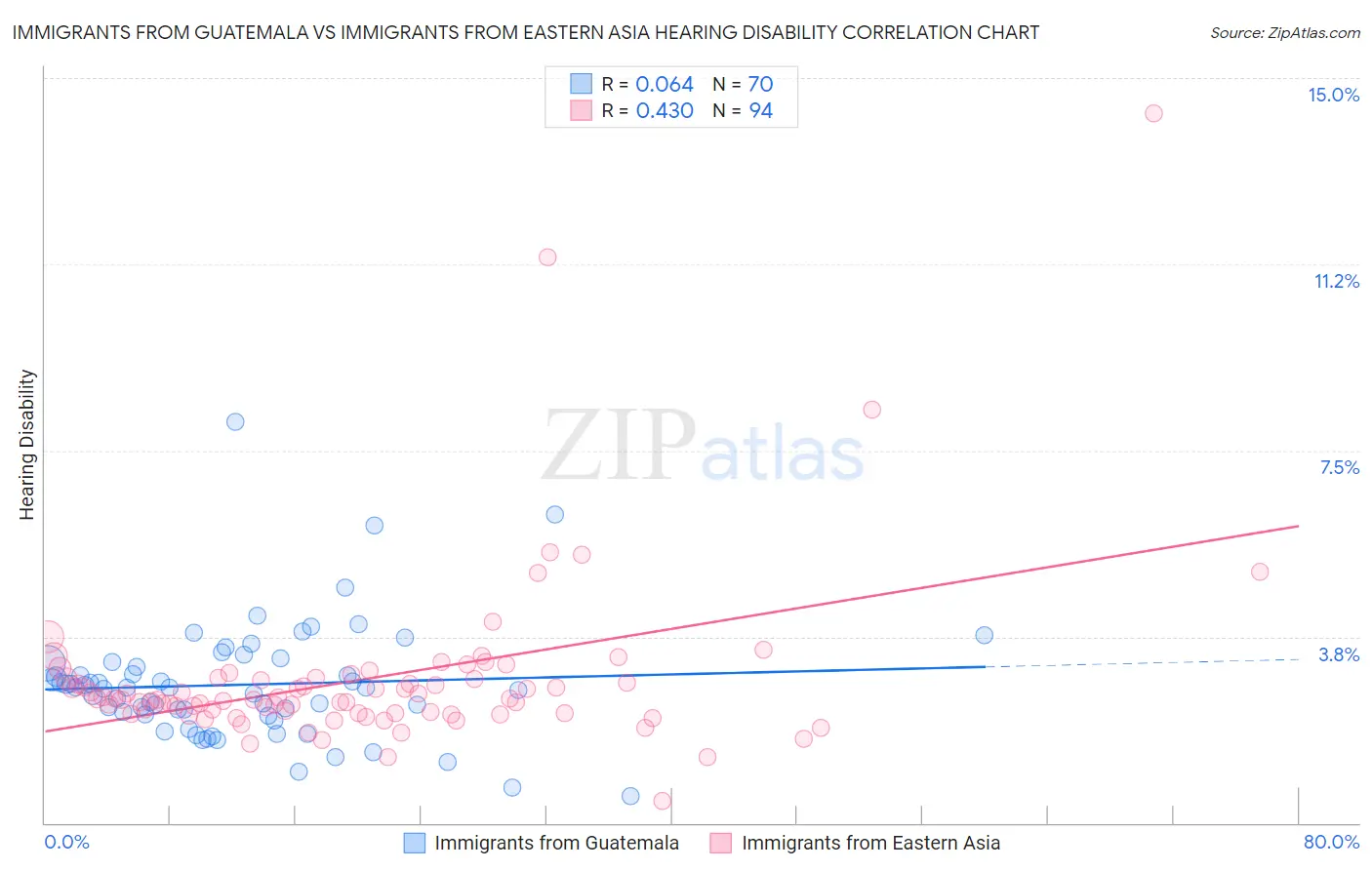 Immigrants from Guatemala vs Immigrants from Eastern Asia Hearing Disability