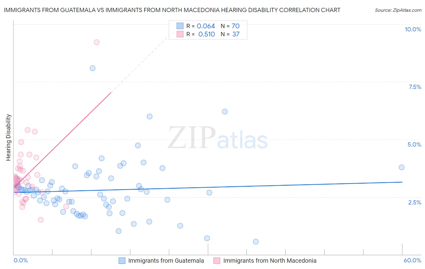 Immigrants from Guatemala vs Immigrants from North Macedonia Hearing Disability