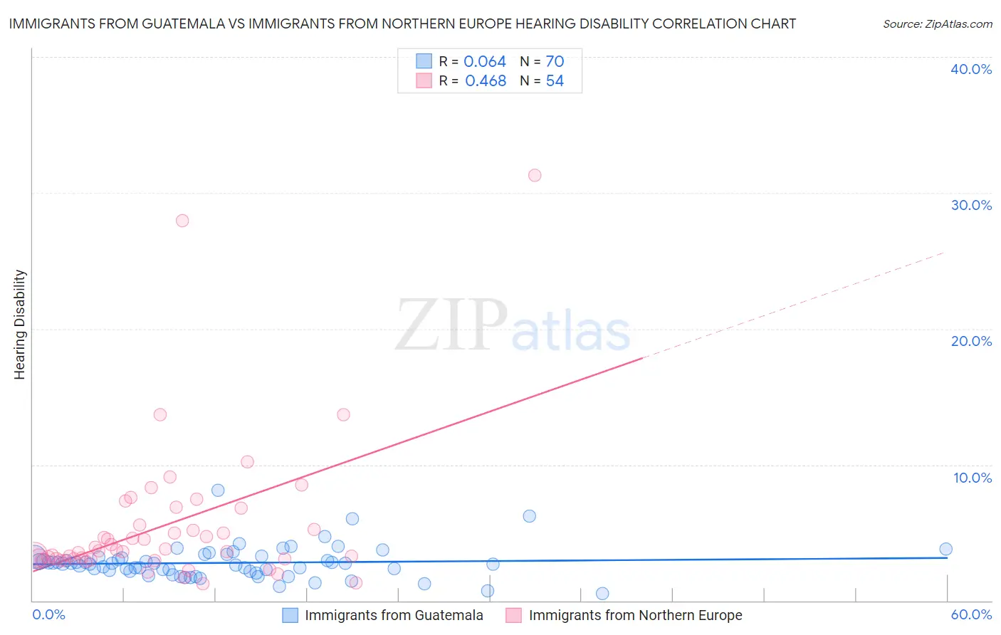 Immigrants from Guatemala vs Immigrants from Northern Europe Hearing Disability