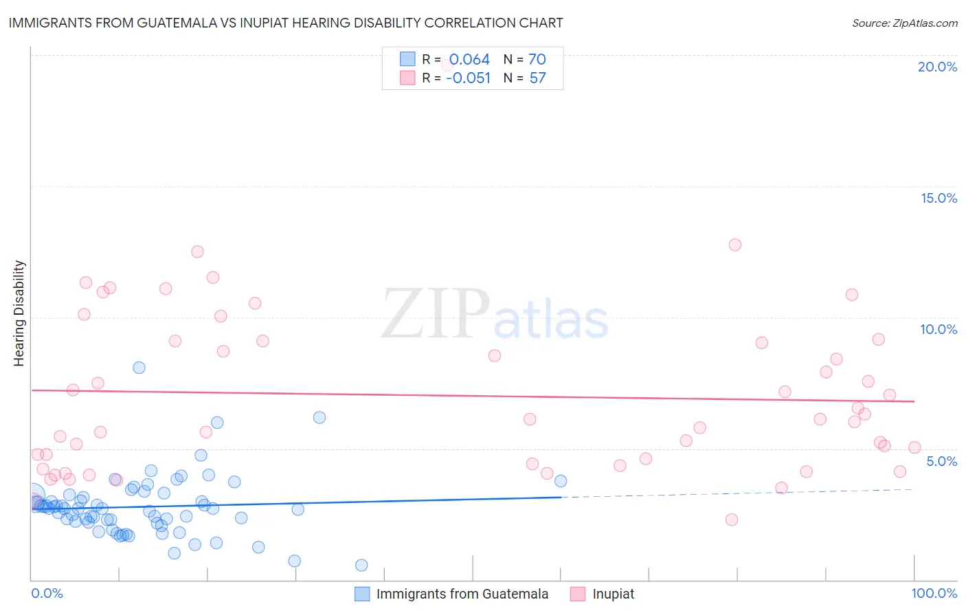 Immigrants from Guatemala vs Inupiat Hearing Disability