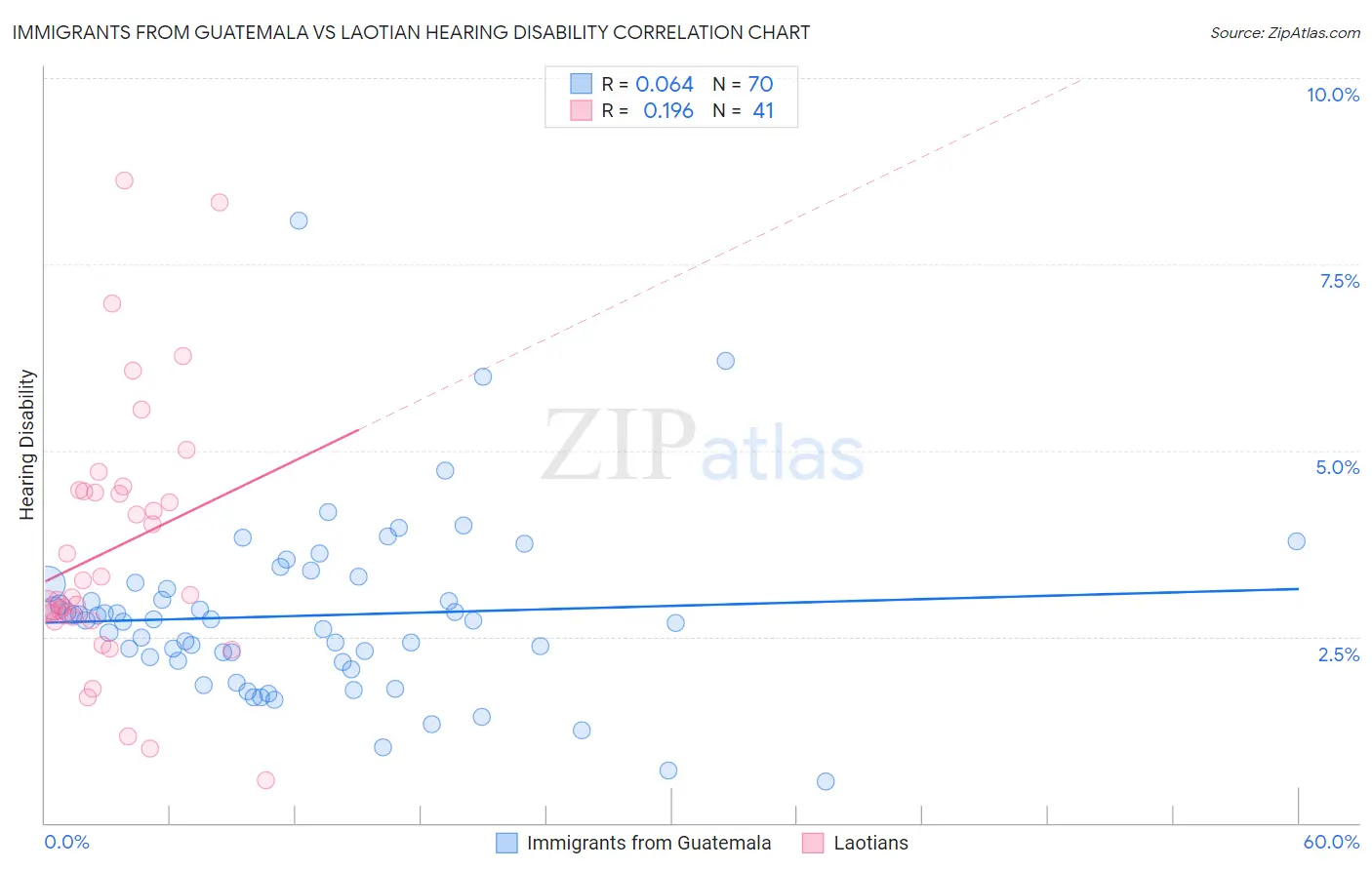 Immigrants from Guatemala vs Laotian Hearing Disability