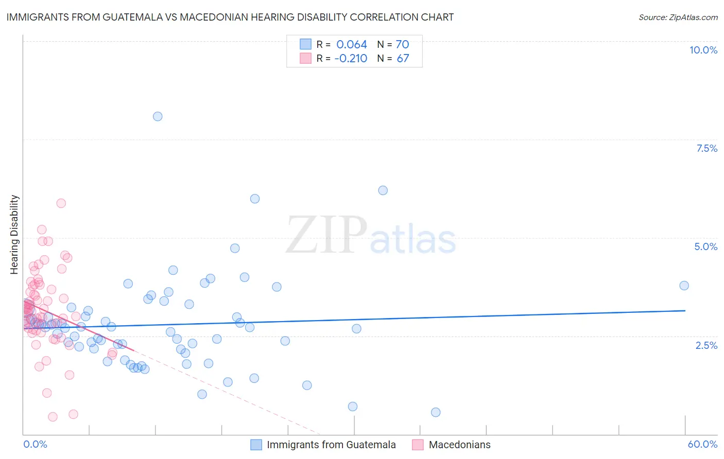 Immigrants from Guatemala vs Macedonian Hearing Disability