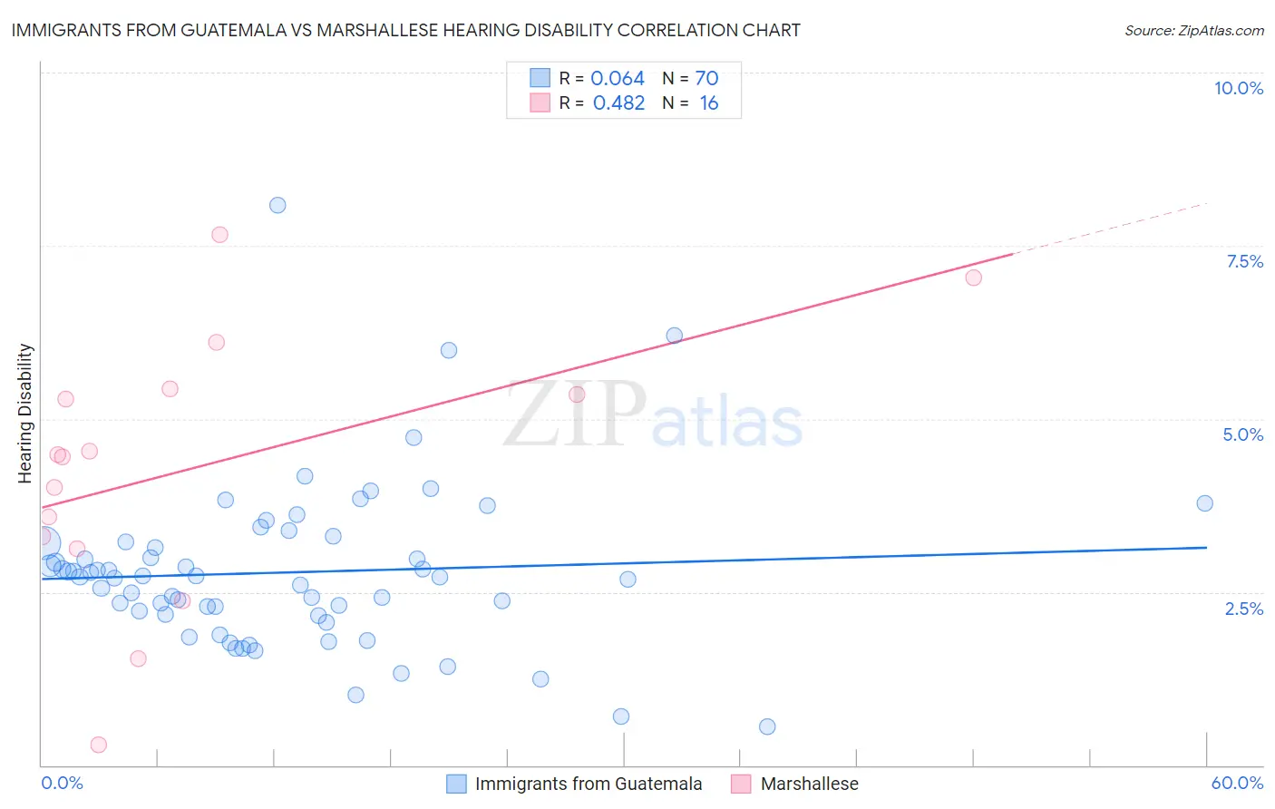 Immigrants from Guatemala vs Marshallese Hearing Disability