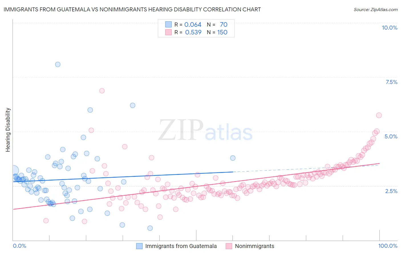 Immigrants from Guatemala vs Nonimmigrants Hearing Disability