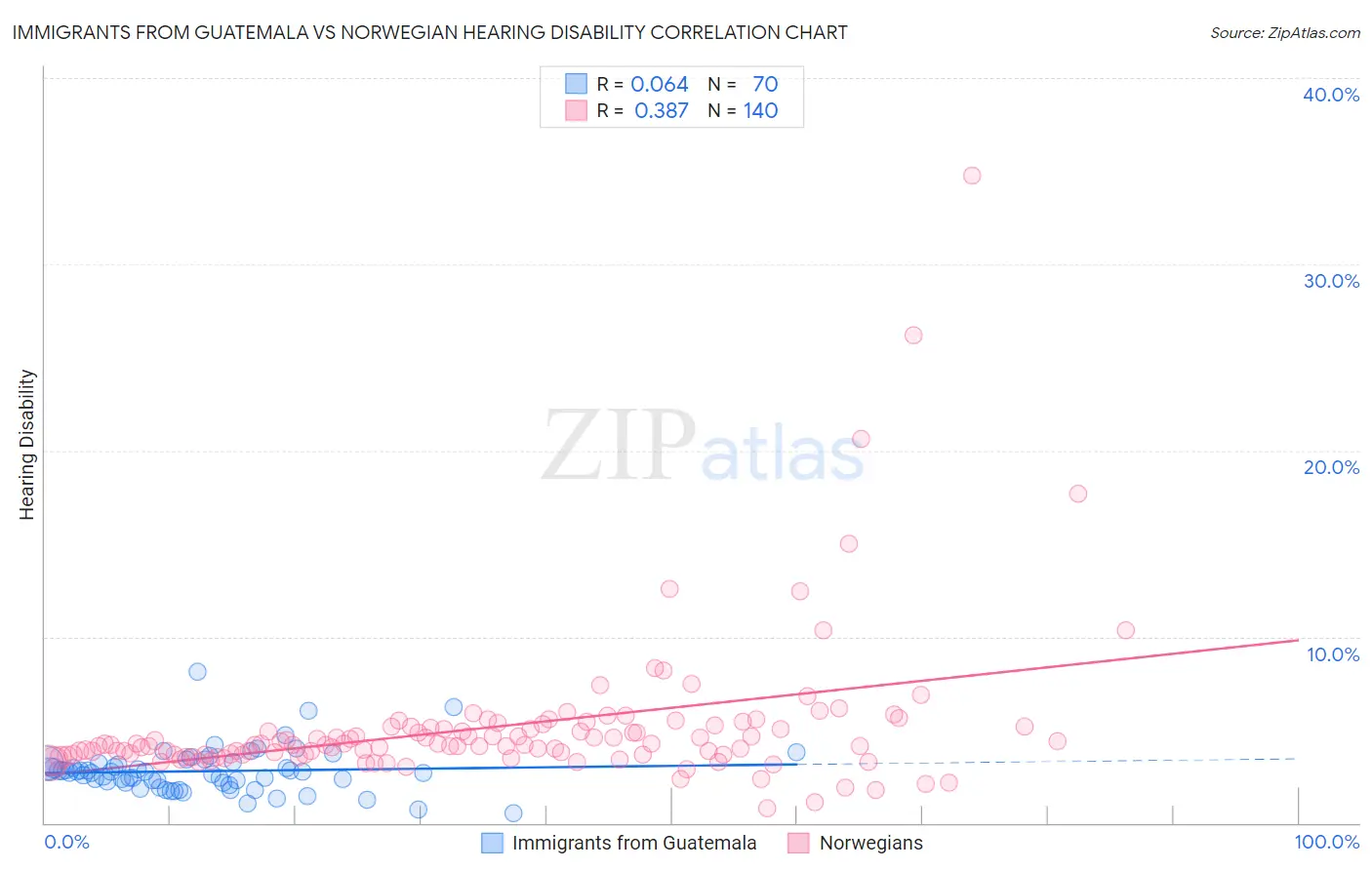 Immigrants from Guatemala vs Norwegian Hearing Disability