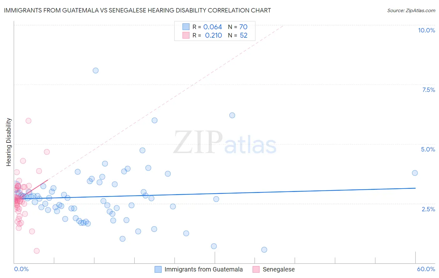 Immigrants from Guatemala vs Senegalese Hearing Disability