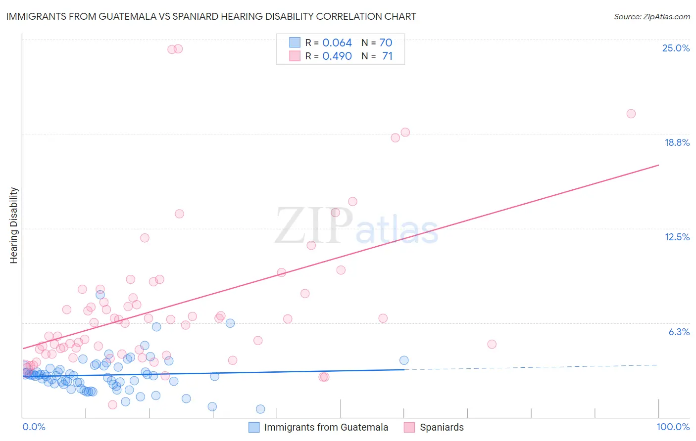 Immigrants from Guatemala vs Spaniard Hearing Disability