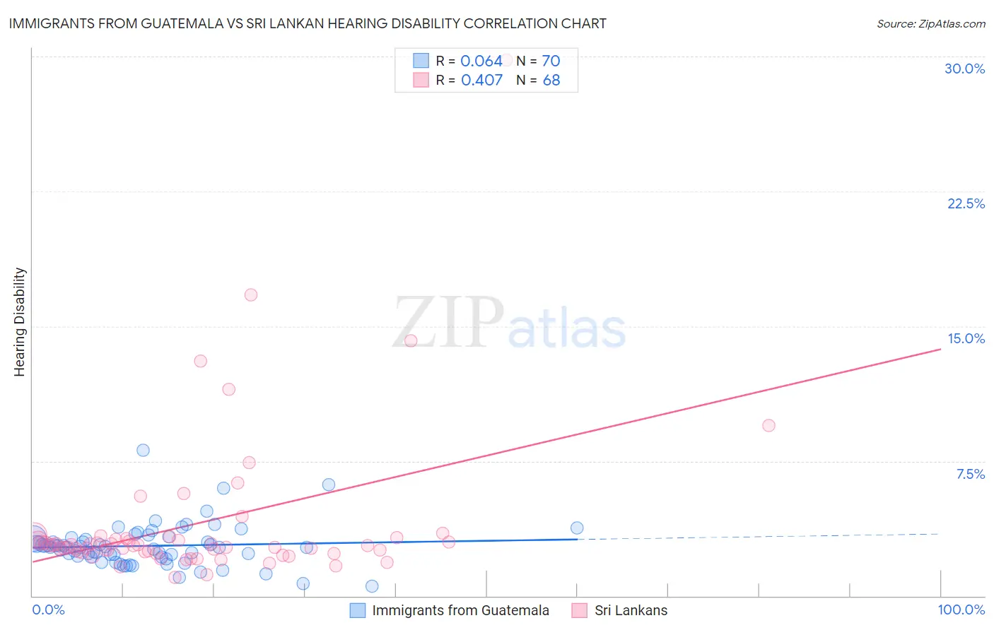 Immigrants from Guatemala vs Sri Lankan Hearing Disability