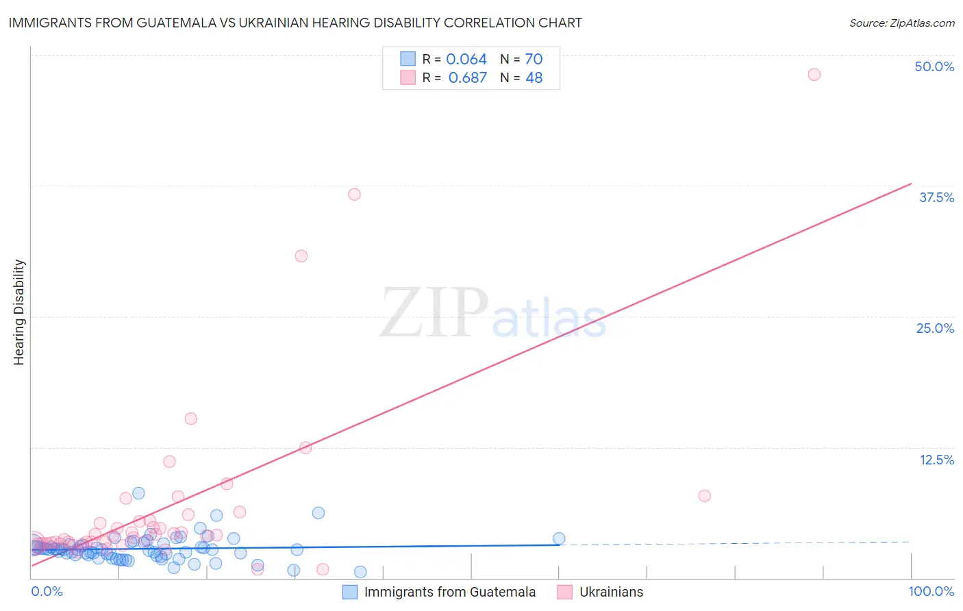 Immigrants from Guatemala vs Ukrainian Hearing Disability