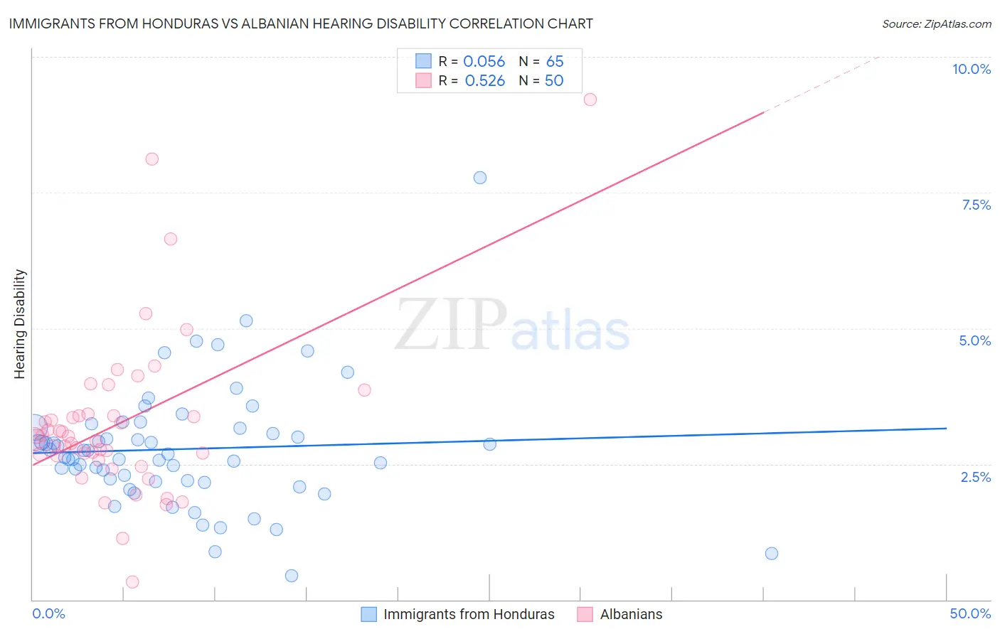 Immigrants from Honduras vs Albanian Hearing Disability