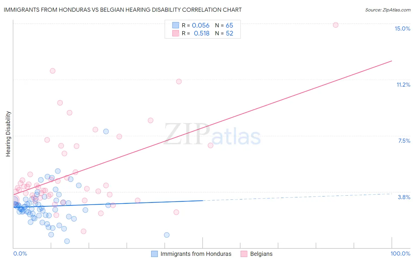 Immigrants from Honduras vs Belgian Hearing Disability