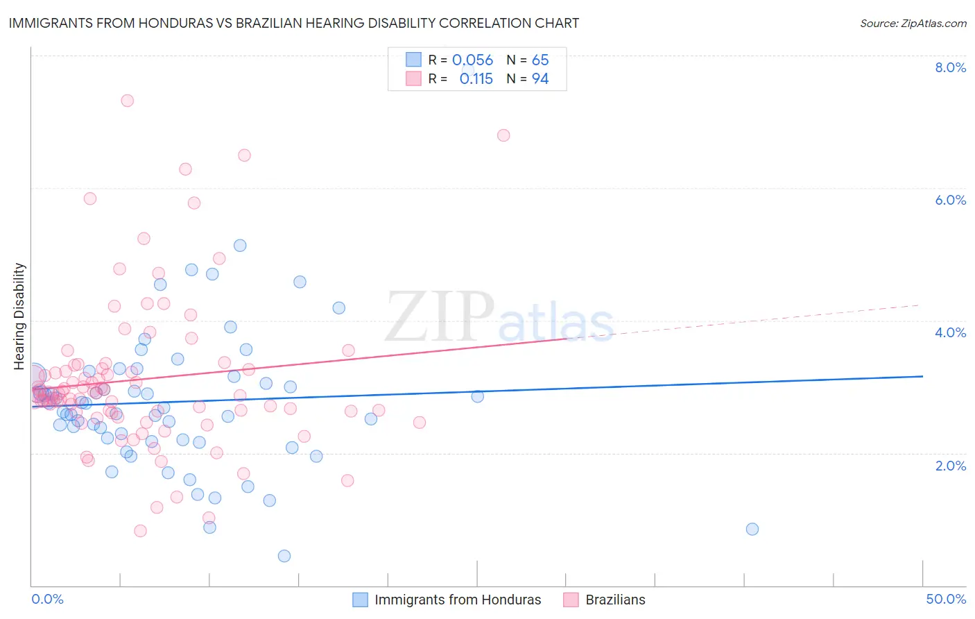 Immigrants from Honduras vs Brazilian Hearing Disability