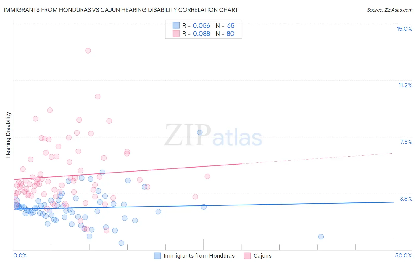 Immigrants from Honduras vs Cajun Hearing Disability