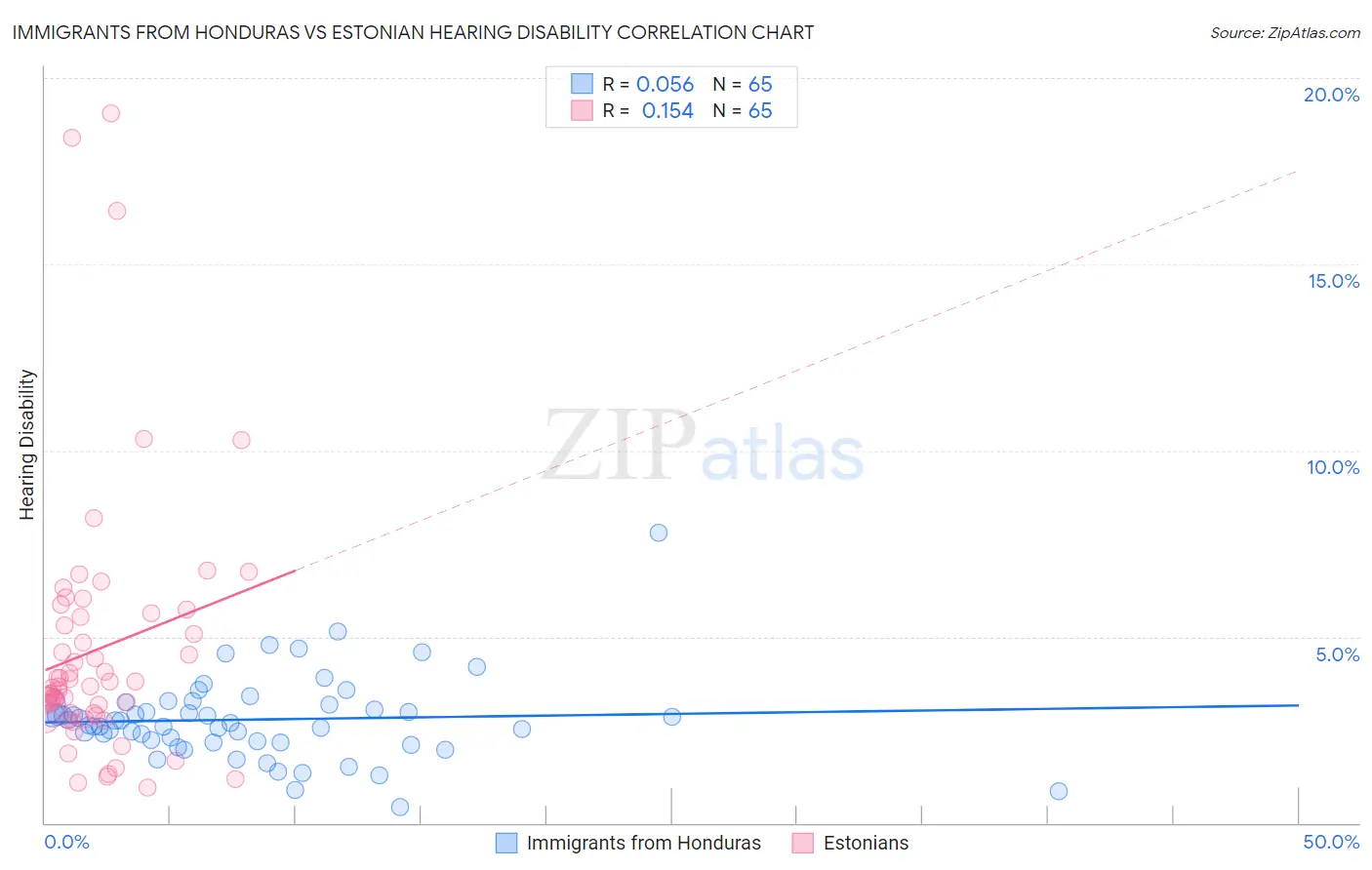 Immigrants from Honduras vs Estonian Hearing Disability