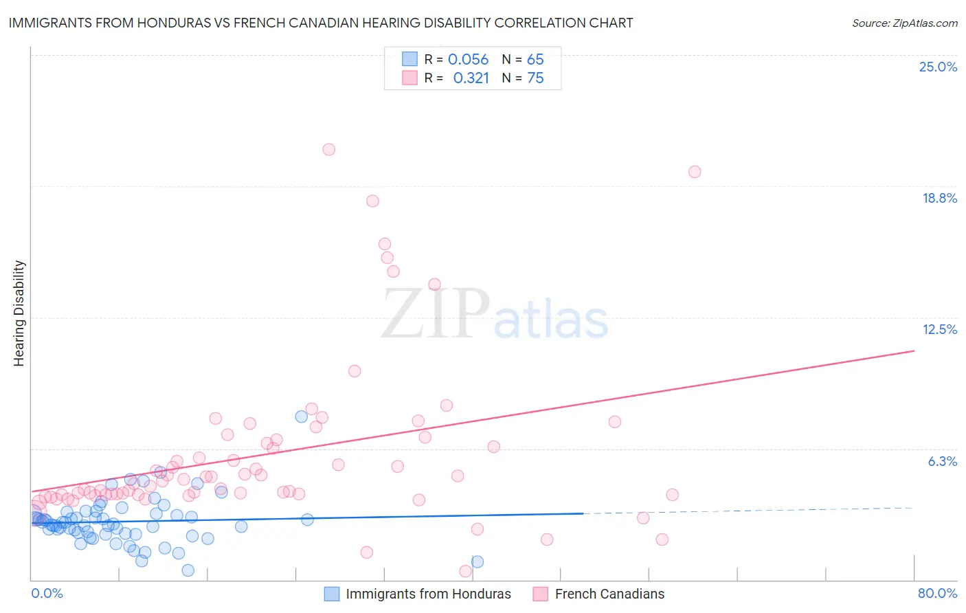 Immigrants from Honduras vs French Canadian Hearing Disability