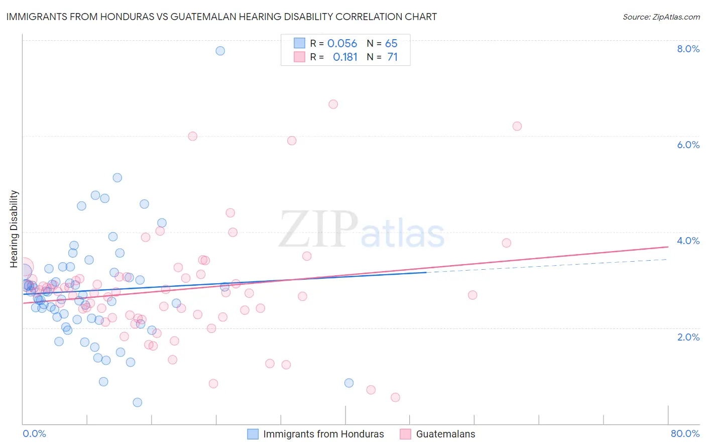 Immigrants from Honduras vs Guatemalan Hearing Disability