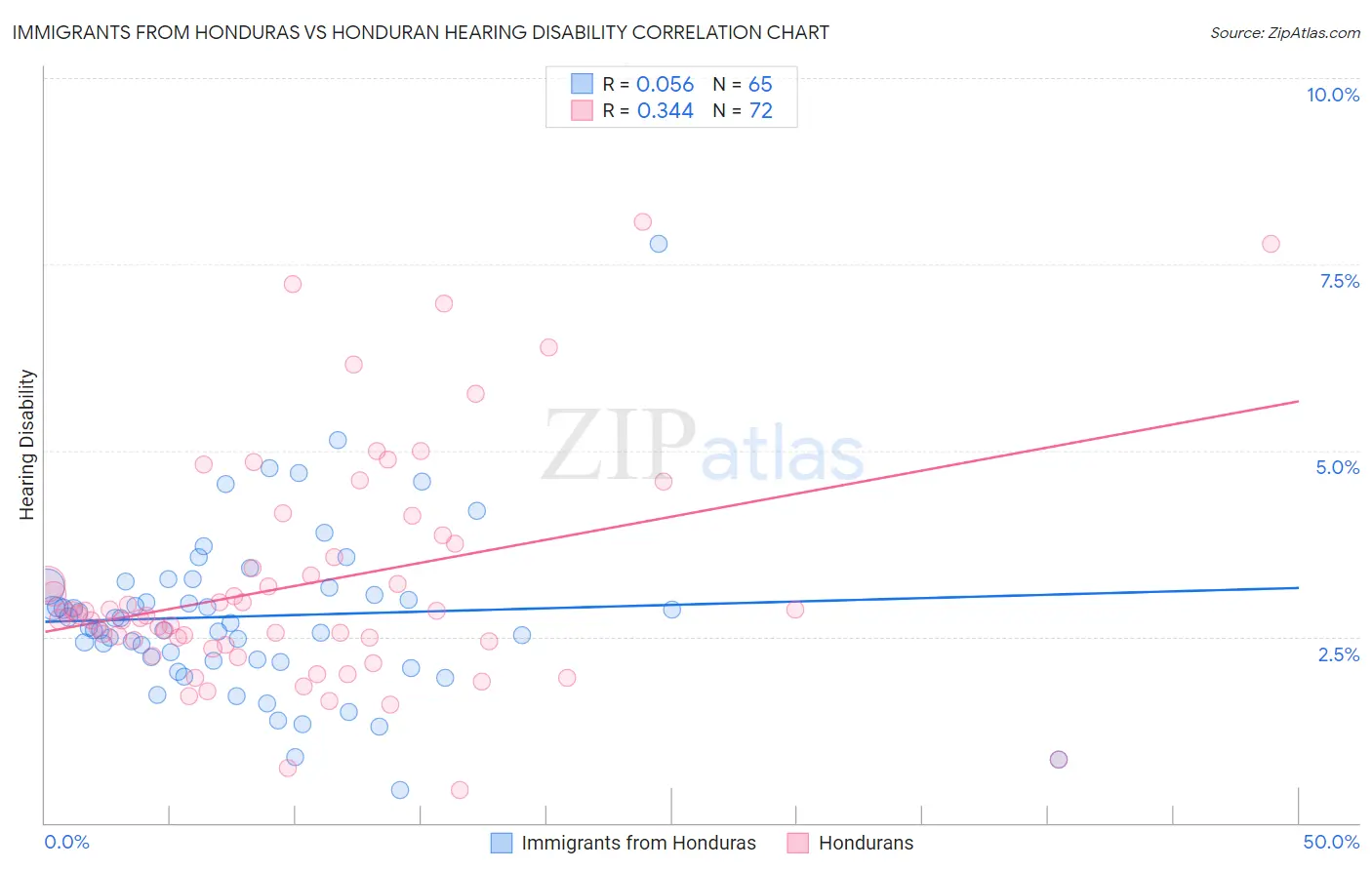 Immigrants from Honduras vs Honduran Hearing Disability