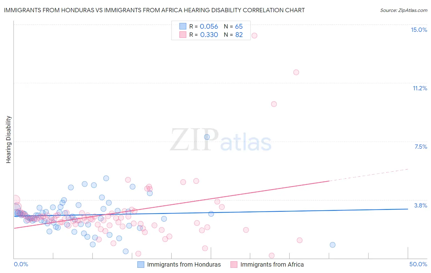 Immigrants from Honduras vs Immigrants from Africa Hearing Disability