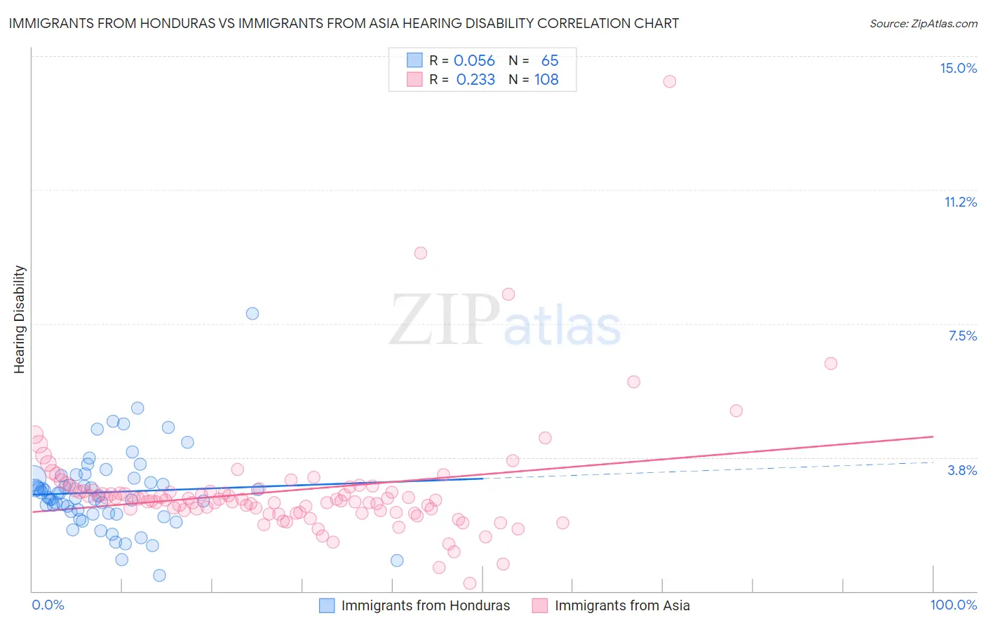 Immigrants from Honduras vs Immigrants from Asia Hearing Disability