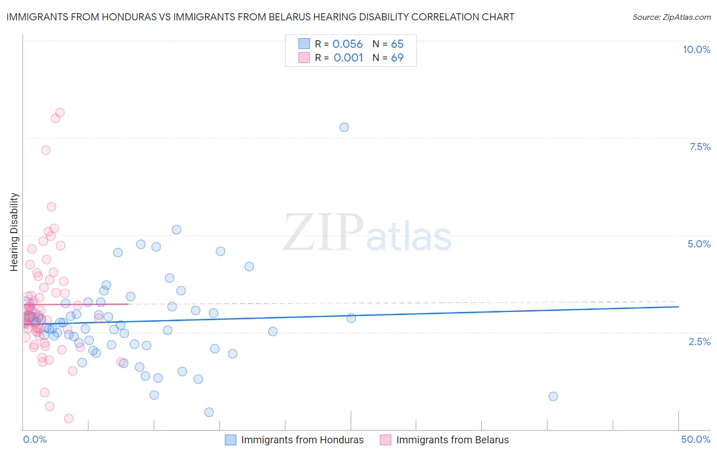 Immigrants from Honduras vs Immigrants from Belarus Hearing Disability