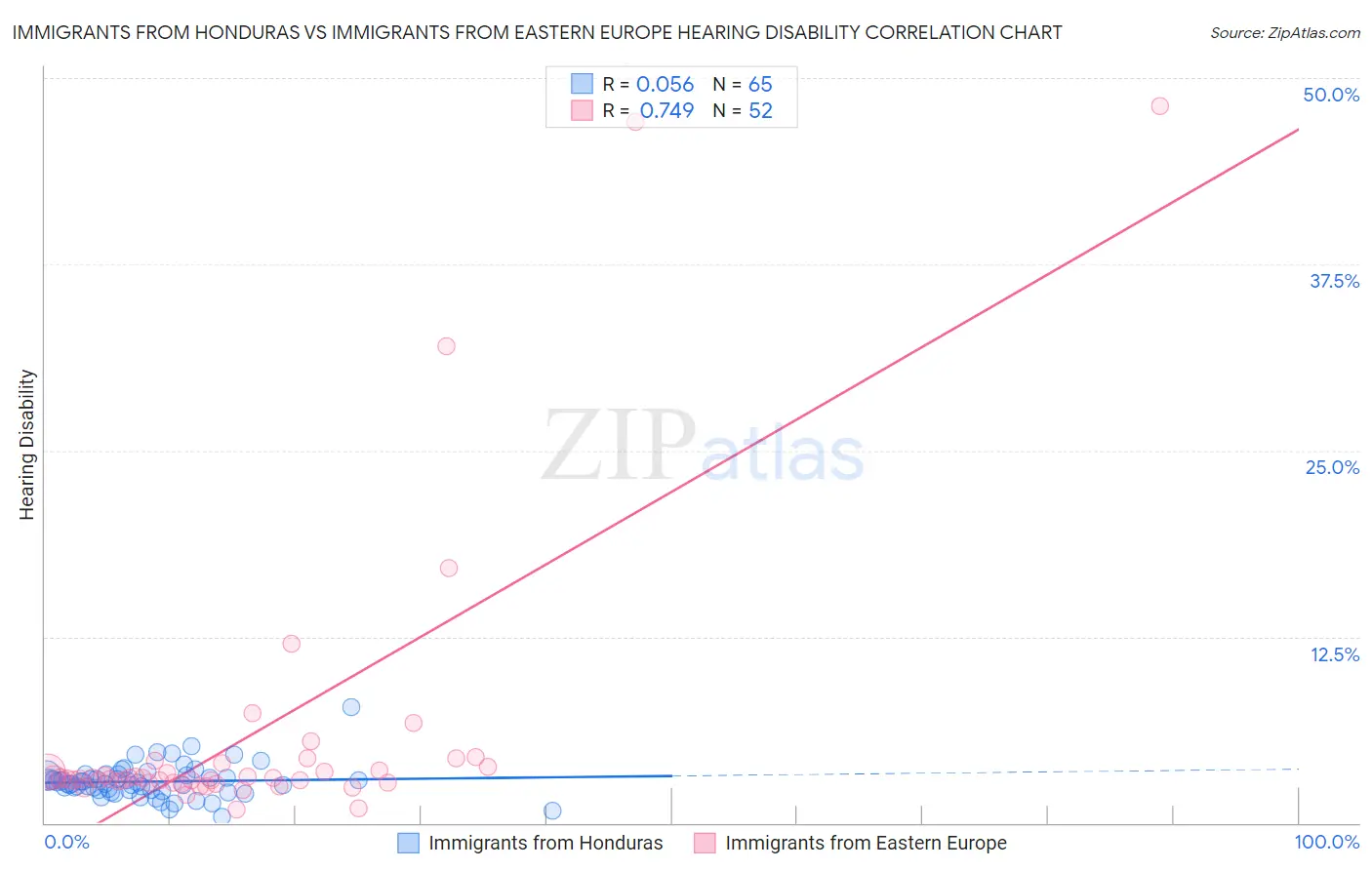 Immigrants from Honduras vs Immigrants from Eastern Europe Hearing Disability