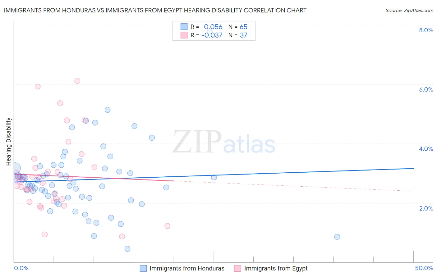 Immigrants from Honduras vs Immigrants from Egypt Hearing Disability