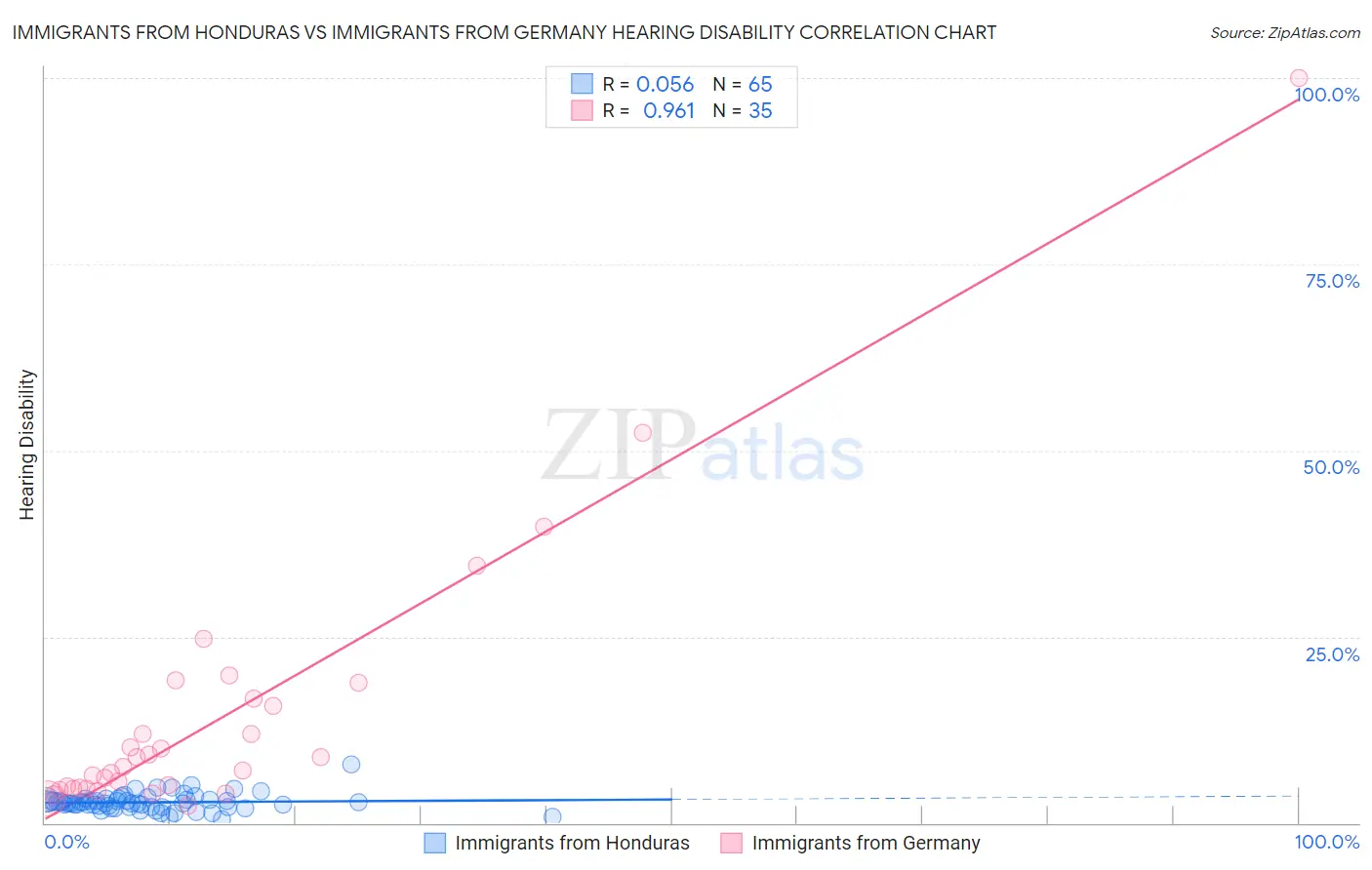 Immigrants from Honduras vs Immigrants from Germany Hearing Disability