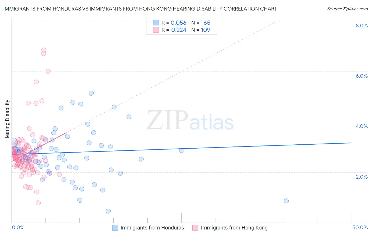 Immigrants from Honduras vs Immigrants from Hong Kong Hearing Disability