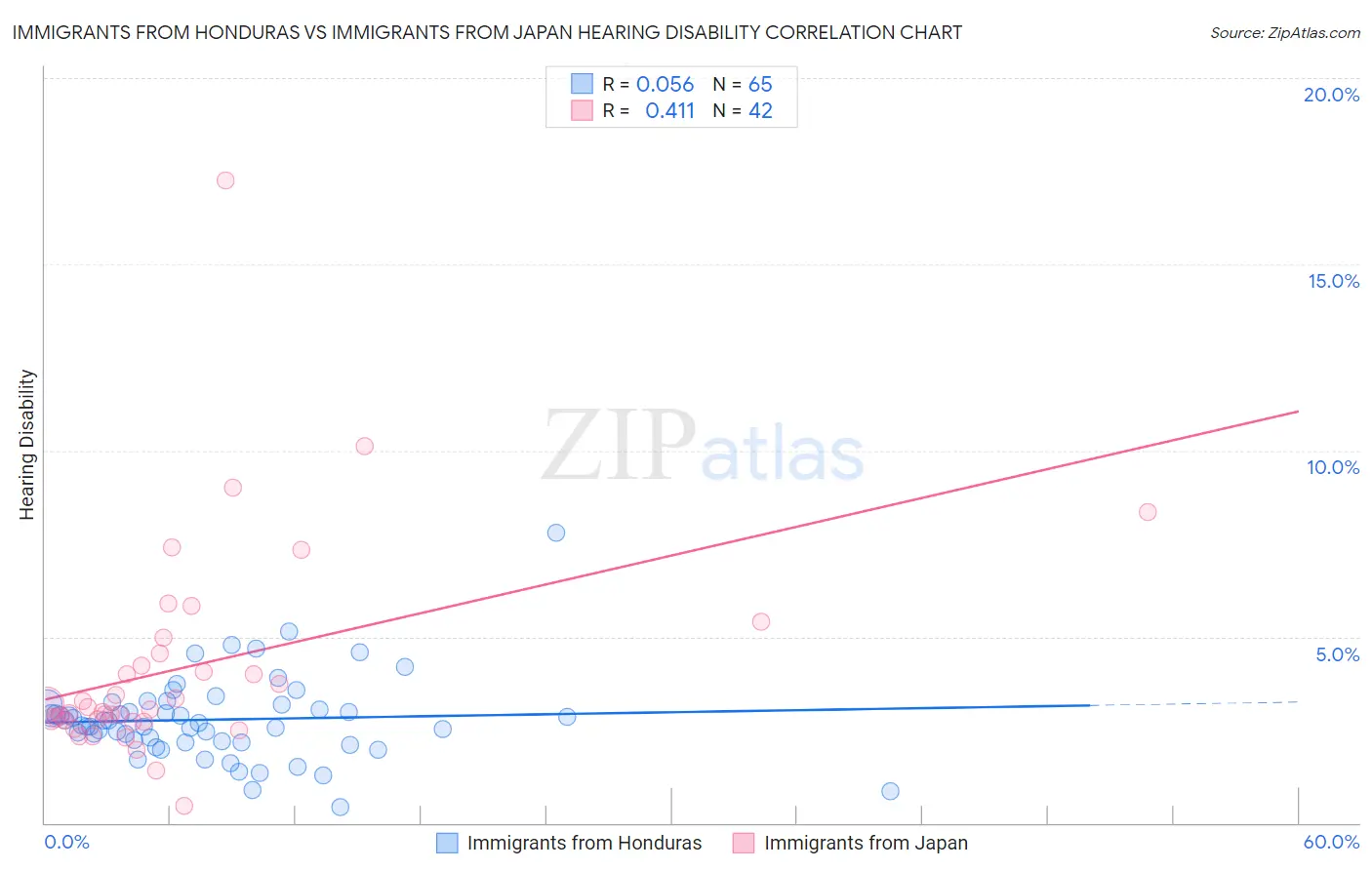 Immigrants from Honduras vs Immigrants from Japan Hearing Disability