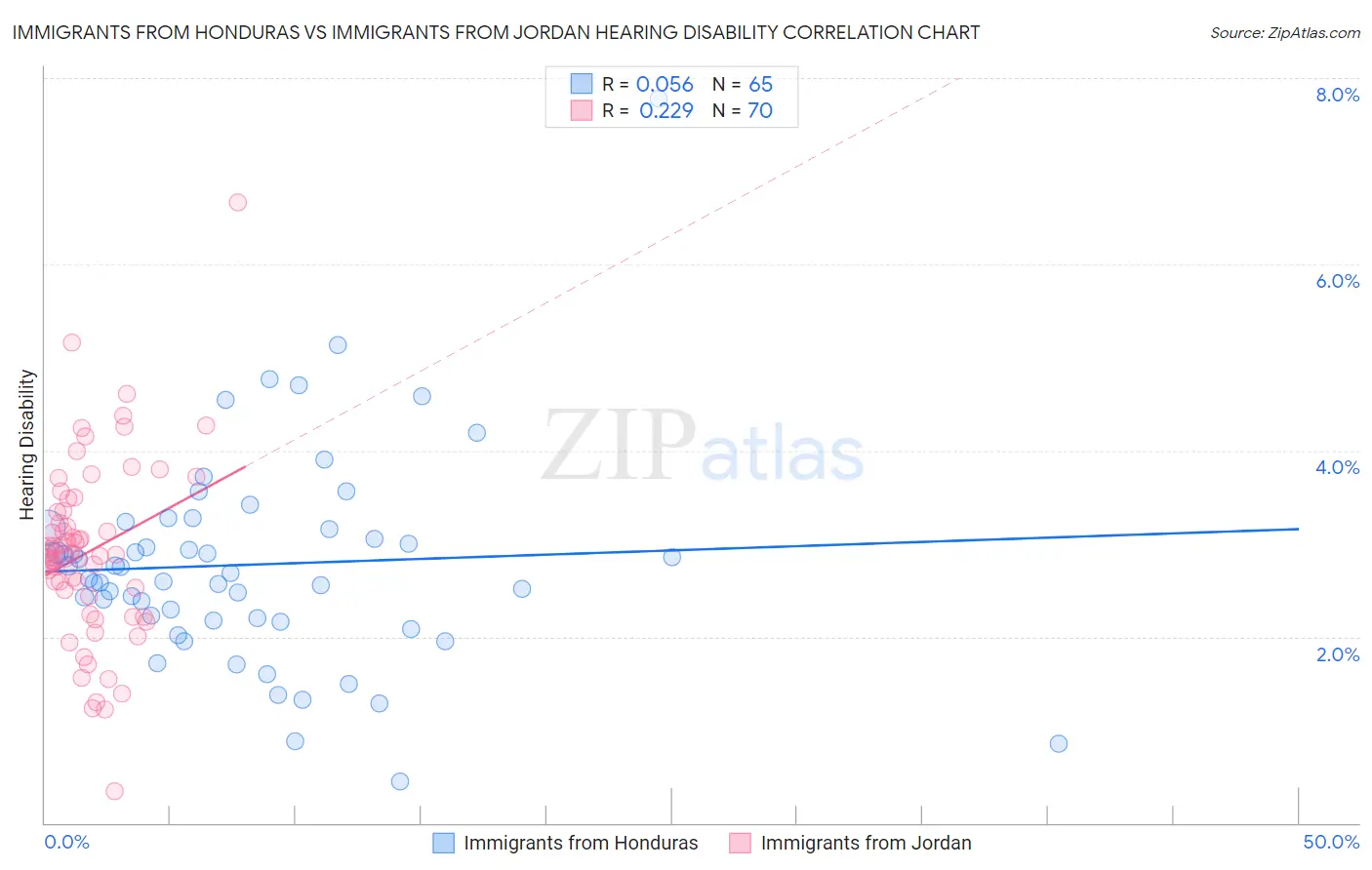 Immigrants from Honduras vs Immigrants from Jordan Hearing Disability