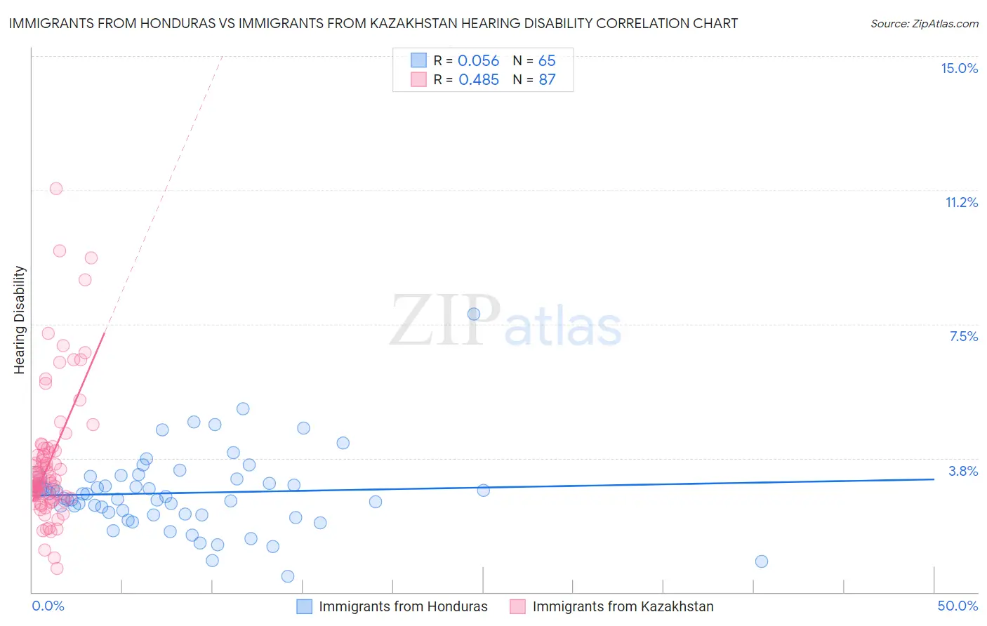 Immigrants from Honduras vs Immigrants from Kazakhstan Hearing Disability