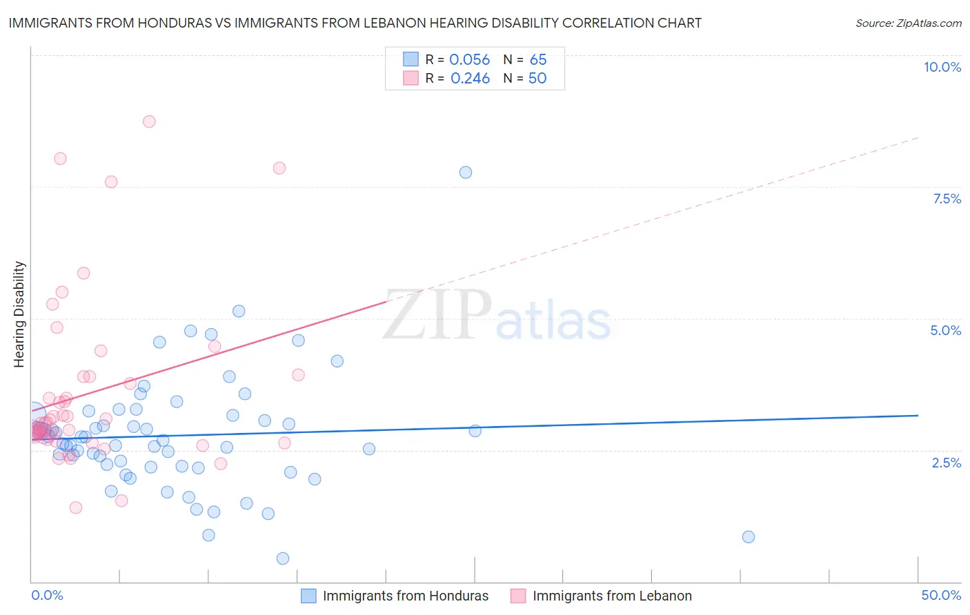 Immigrants from Honduras vs Immigrants from Lebanon Hearing Disability