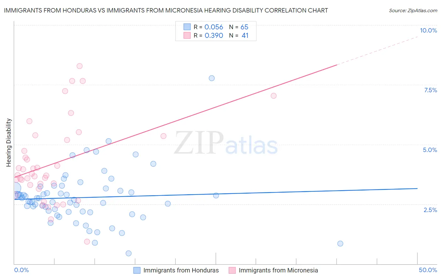 Immigrants from Honduras vs Immigrants from Micronesia Hearing Disability