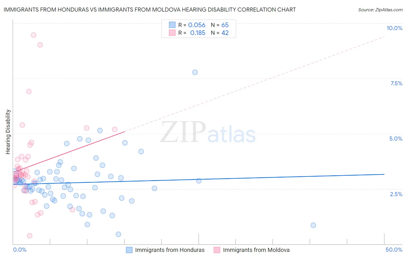 Immigrants from Honduras vs Immigrants from Moldova Hearing Disability