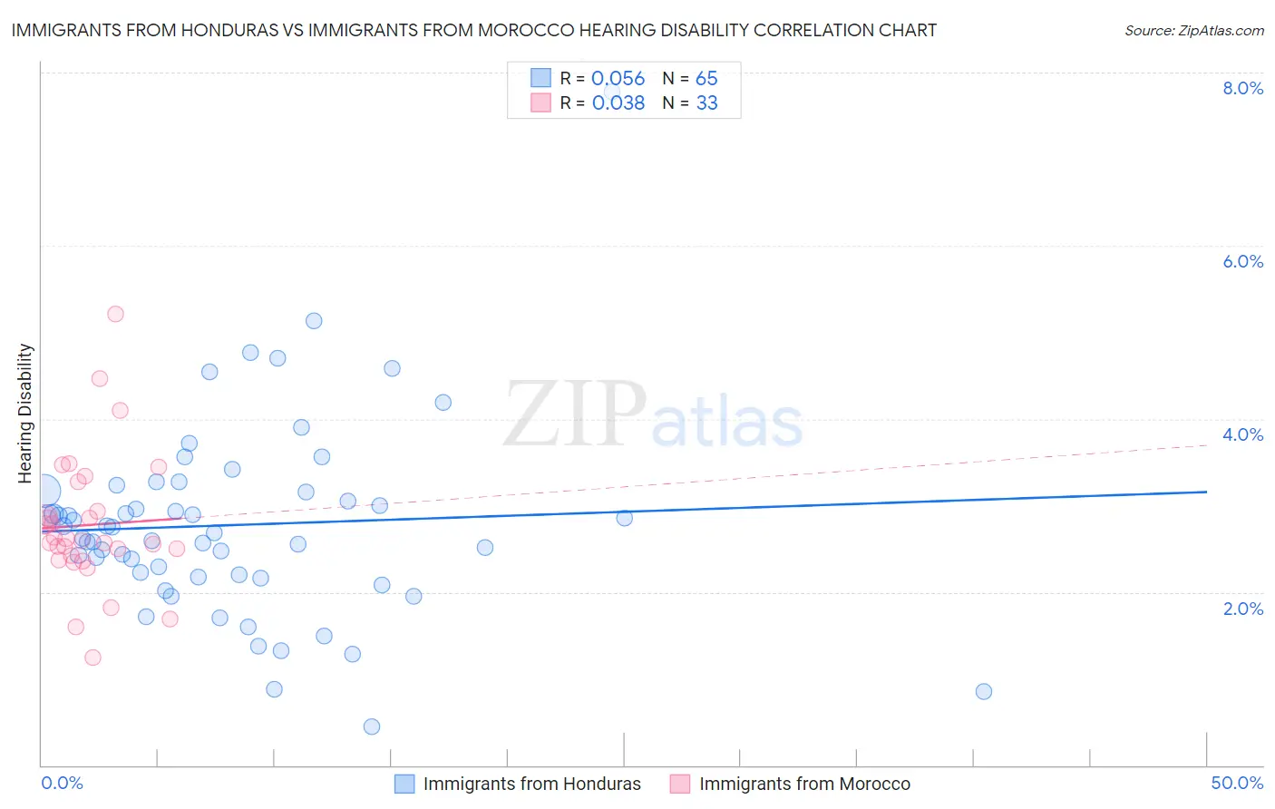 Immigrants from Honduras vs Immigrants from Morocco Hearing Disability