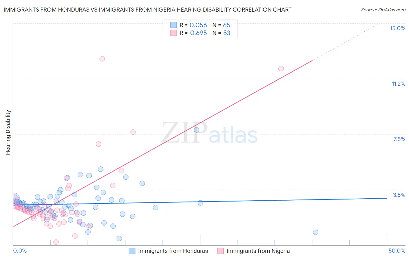 Immigrants from Honduras vs Immigrants from Nigeria Hearing Disability