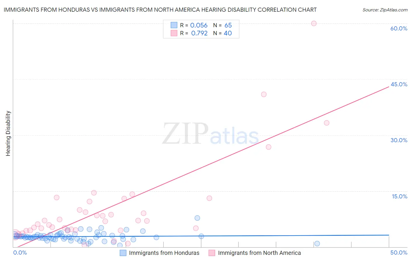 Immigrants from Honduras vs Immigrants from North America Hearing Disability