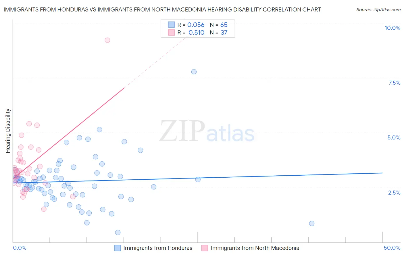 Immigrants from Honduras vs Immigrants from North Macedonia Hearing Disability