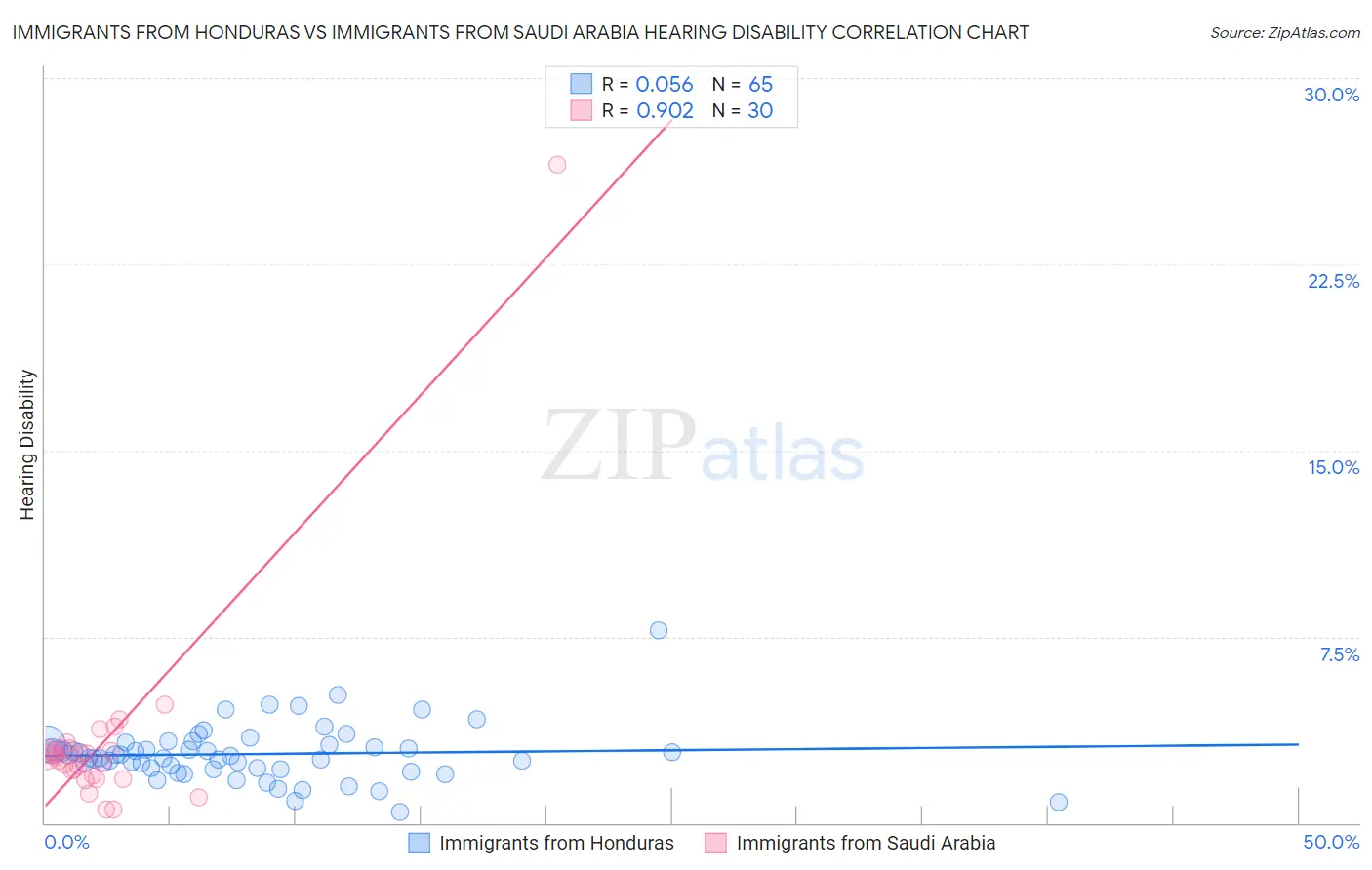 Immigrants from Honduras vs Immigrants from Saudi Arabia Hearing Disability