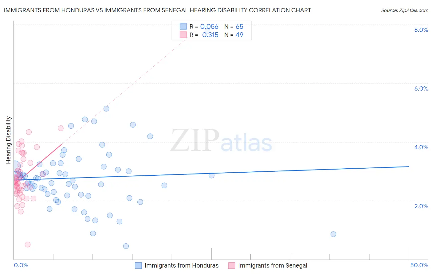 Immigrants from Honduras vs Immigrants from Senegal Hearing Disability