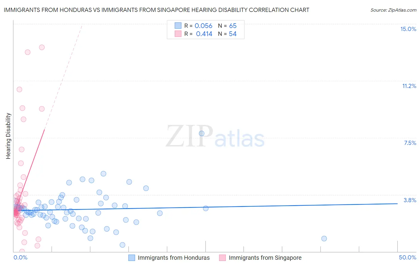 Immigrants from Honduras vs Immigrants from Singapore Hearing Disability