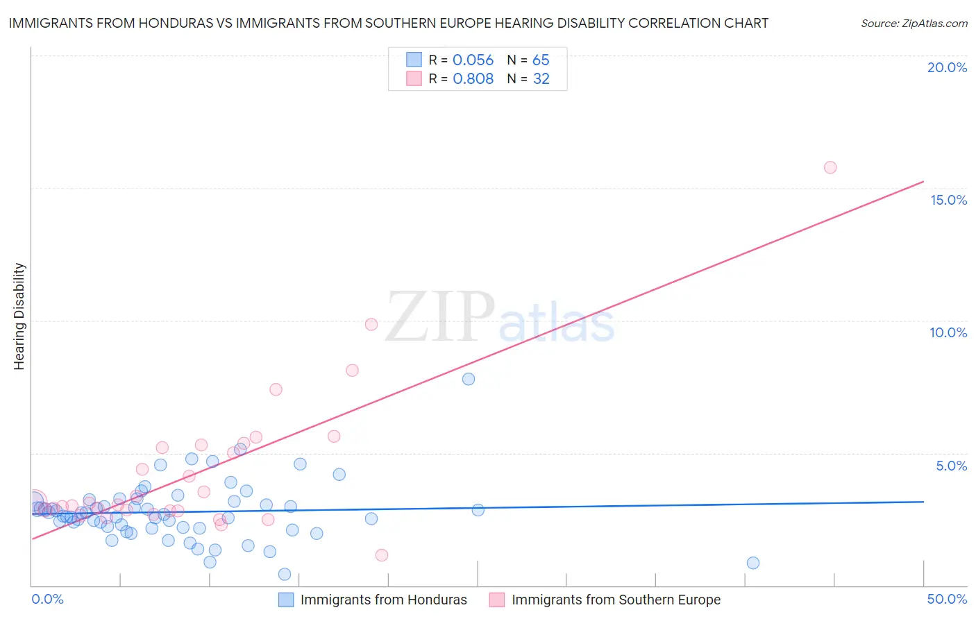 Immigrants from Honduras vs Immigrants from Southern Europe Hearing Disability