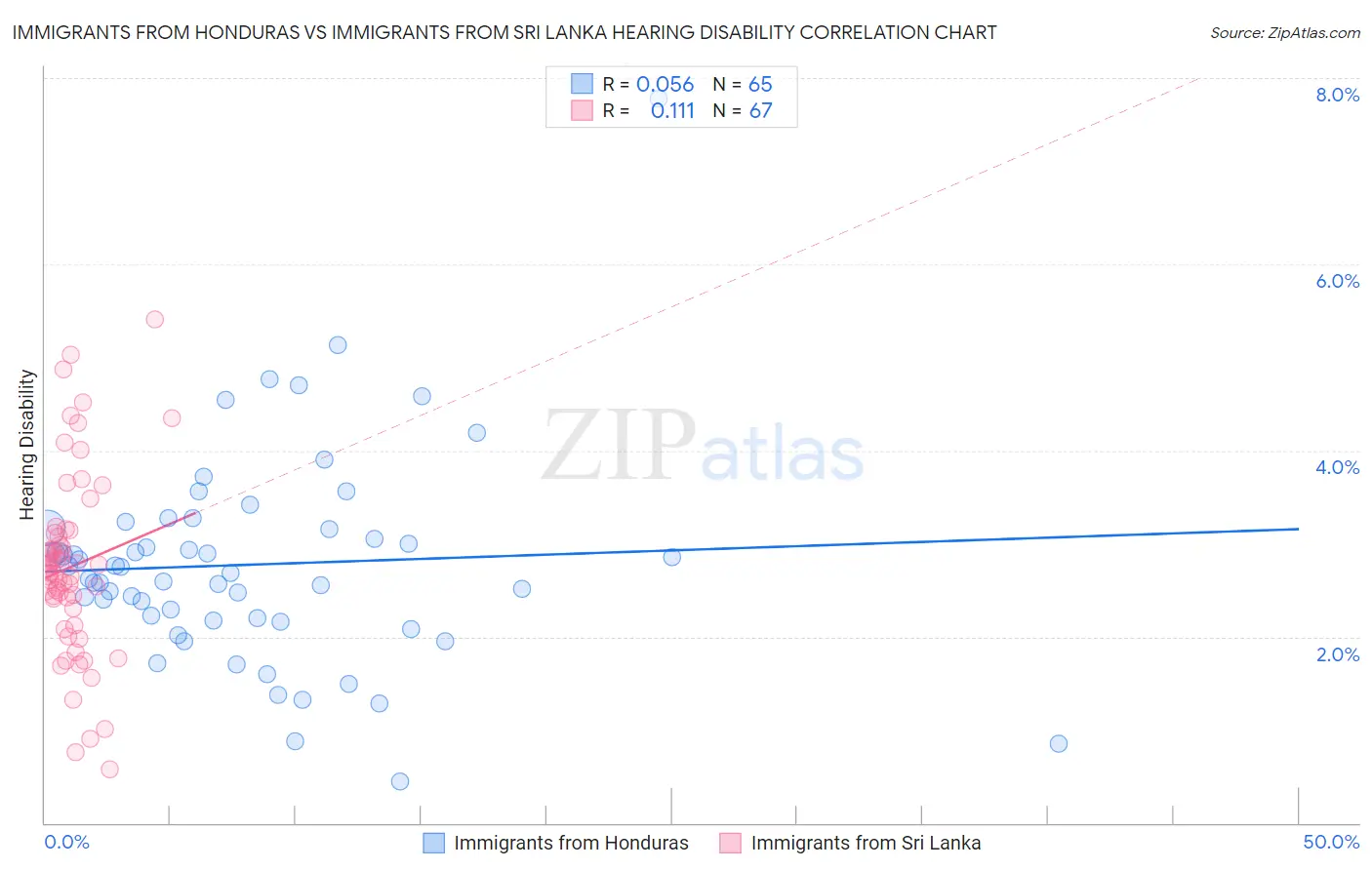 Immigrants from Honduras vs Immigrants from Sri Lanka Hearing Disability